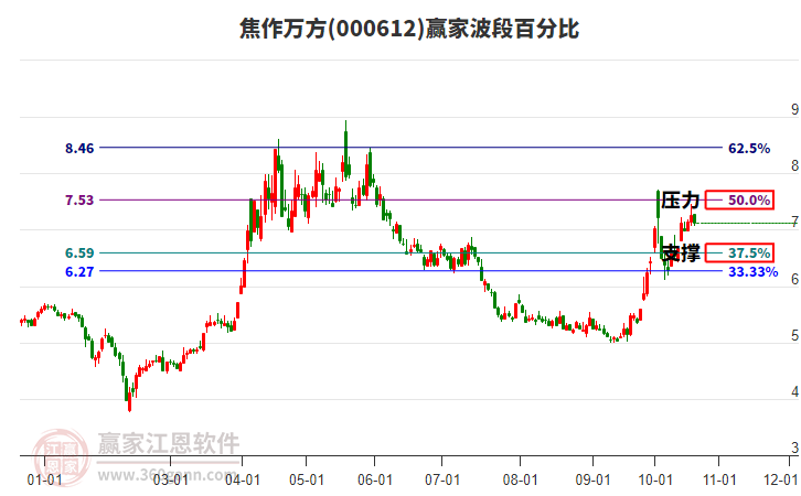 000612焦作万方赢家波段百分比工具