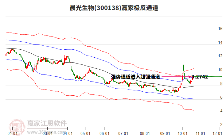 300138晨光生物赢家极反通道工具