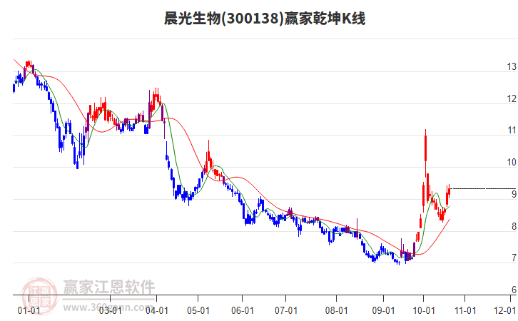 300138晨光生物赢家乾坤K线工具