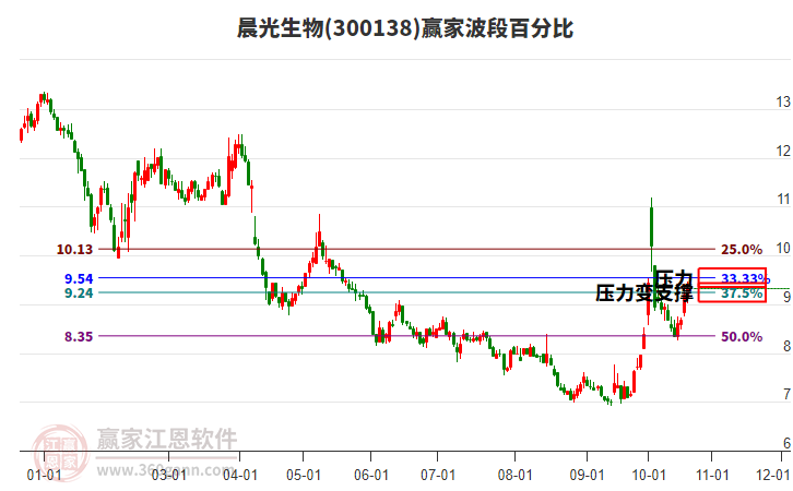 300138晨光生物赢家波段百分比工具