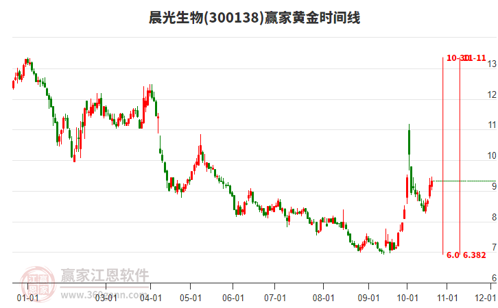 300138晨光生物赢家黄金时间周期线工具