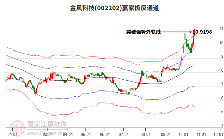 002202金风科技赢家极反通道工具