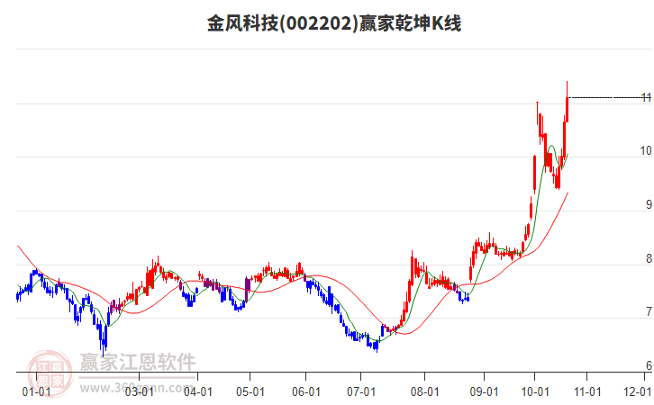 002202金风科技赢家乾坤K线工具