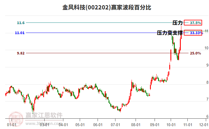 002202金风科技赢家波段百分比工具