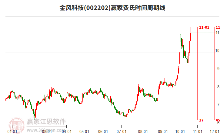 002202金风科技赢家费氏时间周期线工具