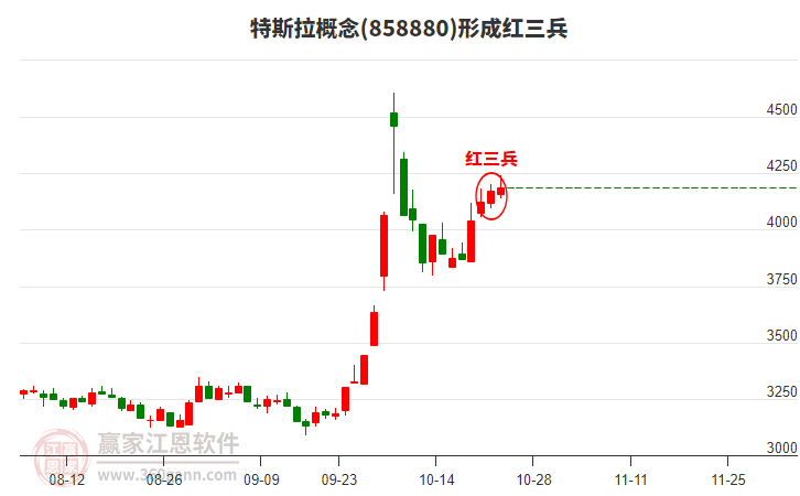 特斯拉概念形成特斯拉概念形成顶部红三兵形态