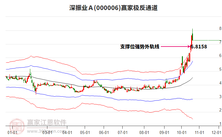 000006深振业Ａ赢家极反通道工具