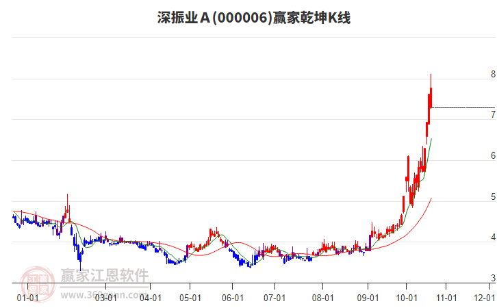 000006深振业Ａ赢家乾坤K线工具