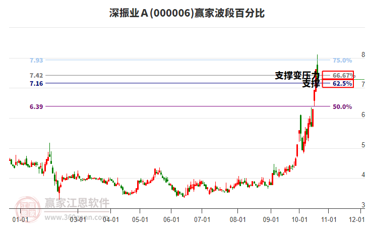 000006深振业Ａ赢家波段百分比工具