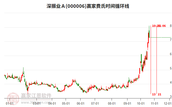 000006深振业Ａ赢家费氏时间循环线工具