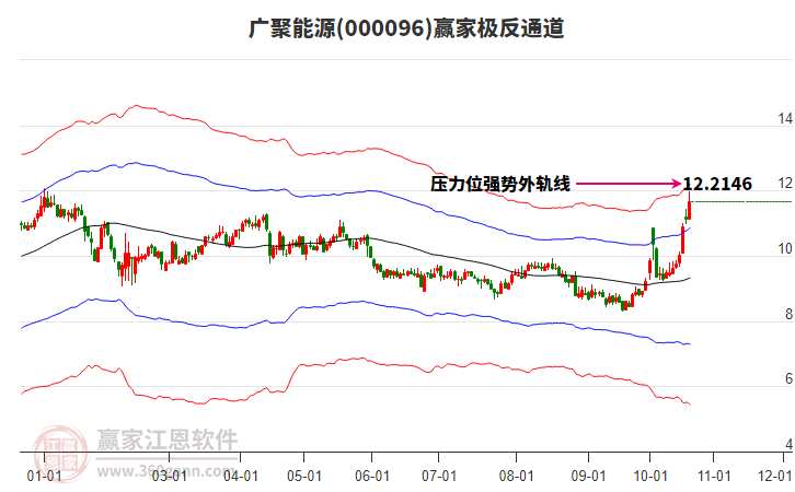 000096广聚能源赢家极反通道工具