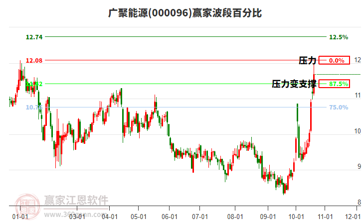 000096广聚能源赢家波段百分比工具