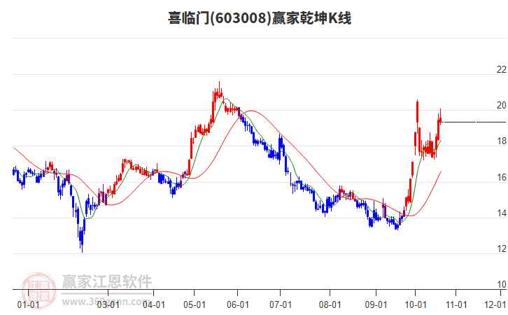 603008喜临门赢家乾坤K线工具