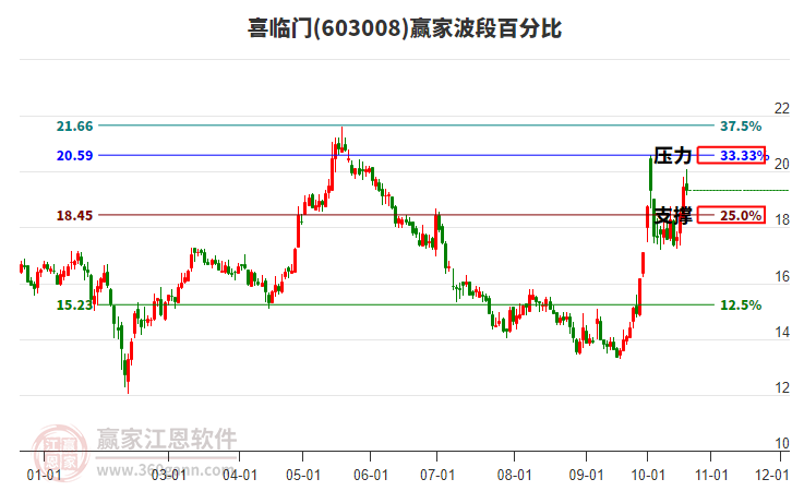 603008喜临门赢家波段百分比工具