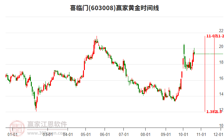 603008喜临门赢家黄金时间周期线工具