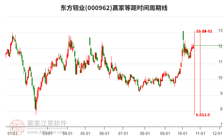 000962东方钽业赢家等距时间周期线工具