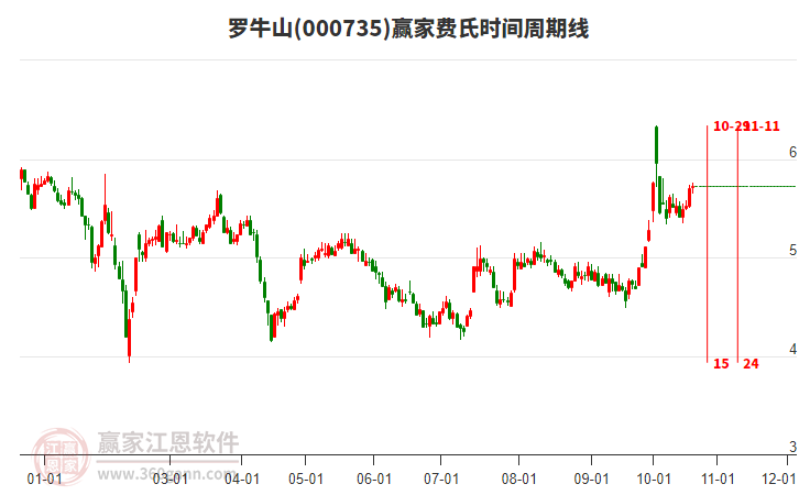 000735罗牛山赢家费氏时间周期线工具