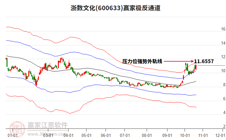 600633浙数文化赢家极反通道工具