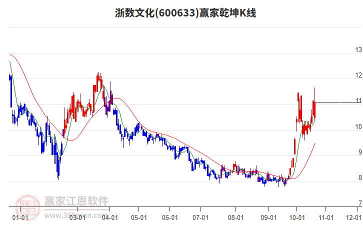 600633浙数文化赢家乾坤K线工具