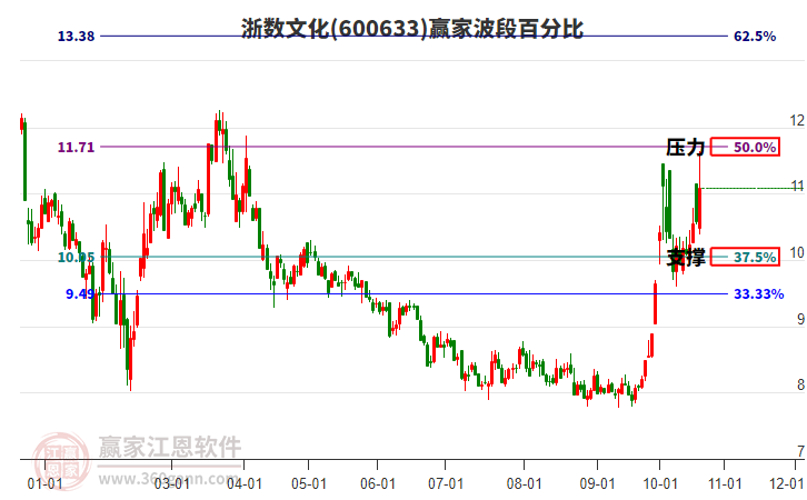 600633浙数文化赢家波段百分比工具