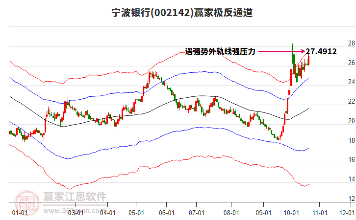 002142宁波银行赢家极反通道工具