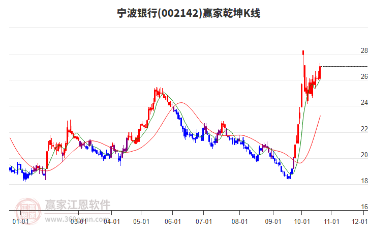 002142宁波银行赢家乾坤K线工具