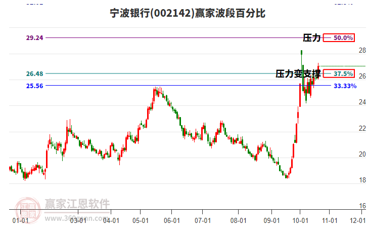 002142宁波银行赢家波段百分比工具