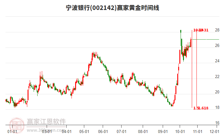 002142宁波银行赢家黄金时间周期线工具