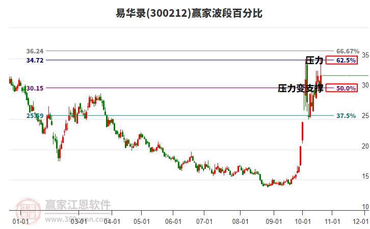 300212易华录赢家波段百分比工具