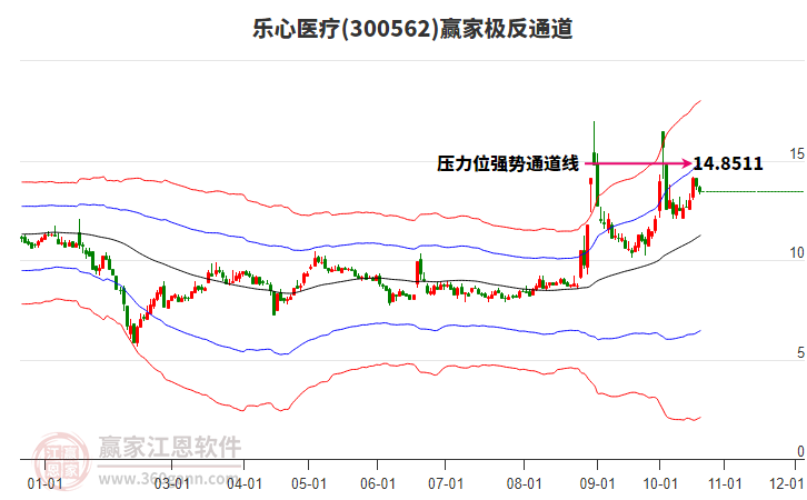 300562乐心医疗赢家极反通道工具