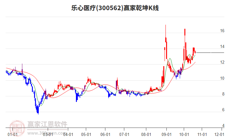 300562乐心医疗赢家乾坤K线工具