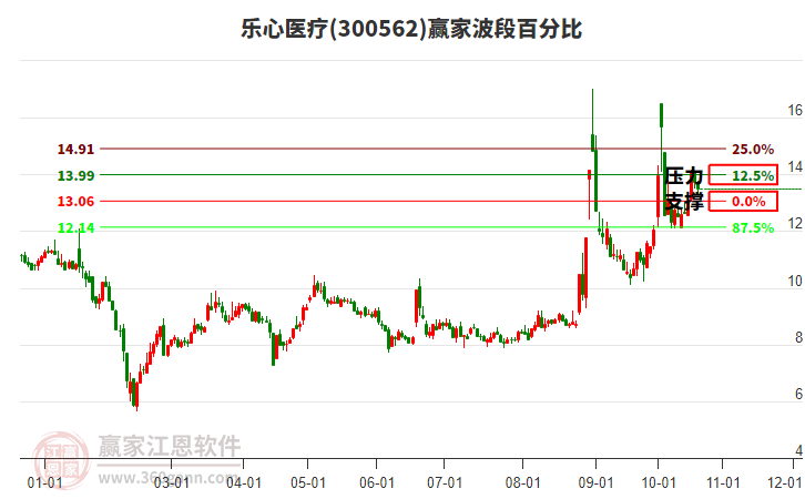 300562乐心医疗赢家波段百分比工具