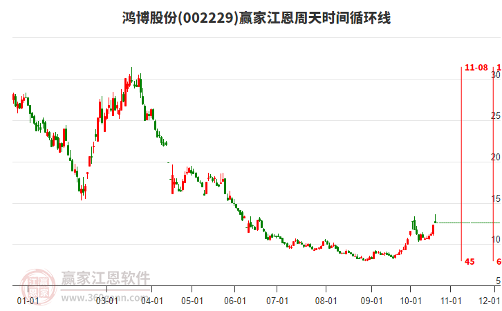 002229鸿博股份赢家江恩周天时间循环线工具