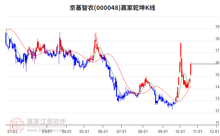 000048京基智农赢家乾坤K线工具