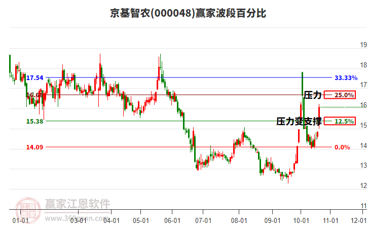 000048京基智农赢家波段百分比工具