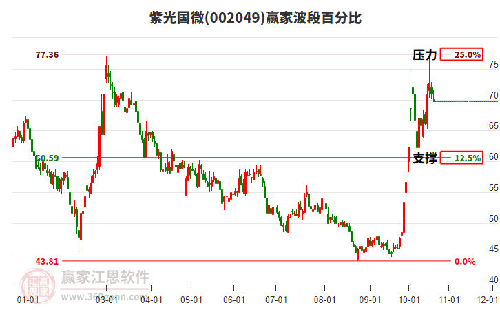 002049紫光国微赢家波段百分比工具