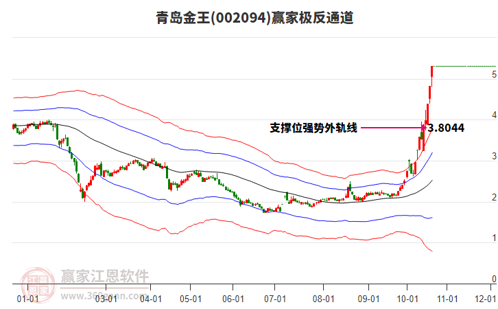 002094青岛金王赢家极反通道工具