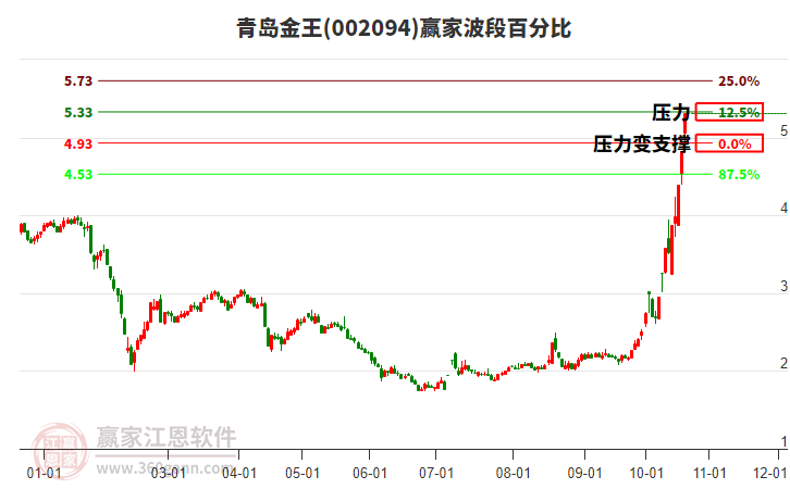 002094青岛金王赢家波段百分比工具