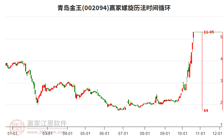 002094青岛金王赢家螺旋历法时间循环工具