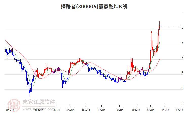 300005探路者赢家乾坤K线工具