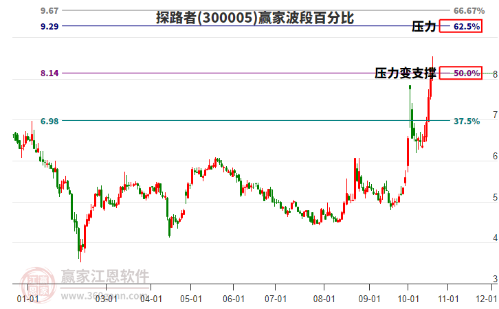 300005探路者赢家波段百分比工具