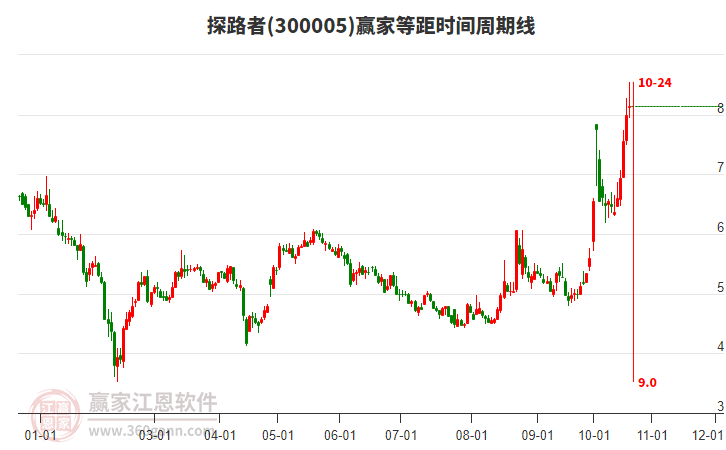 300005探路者赢家等距时间周期线工具