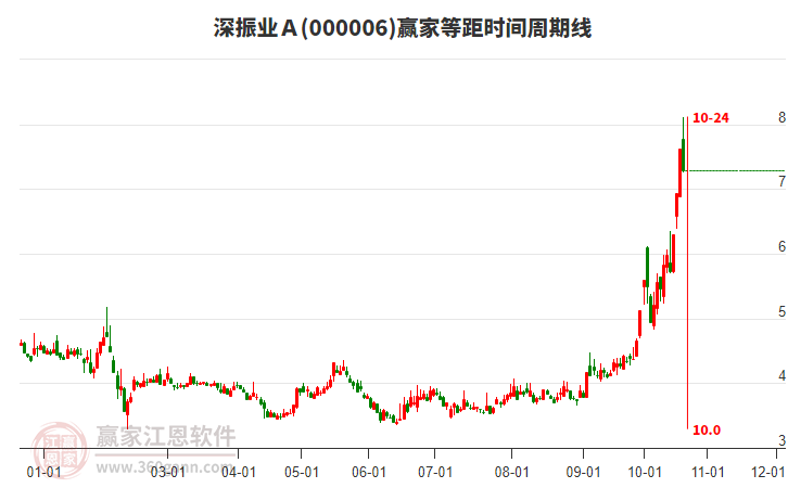 000006深振业Ａ赢家等距时间周期线工具