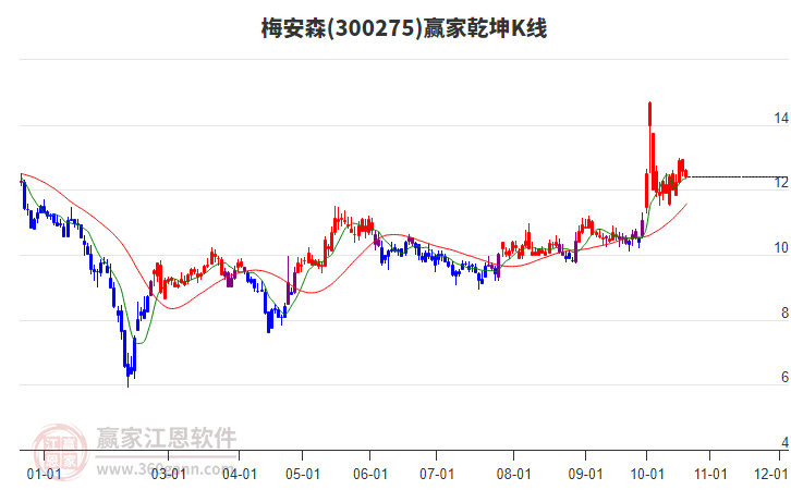 300275梅安森赢家乾坤K线工具