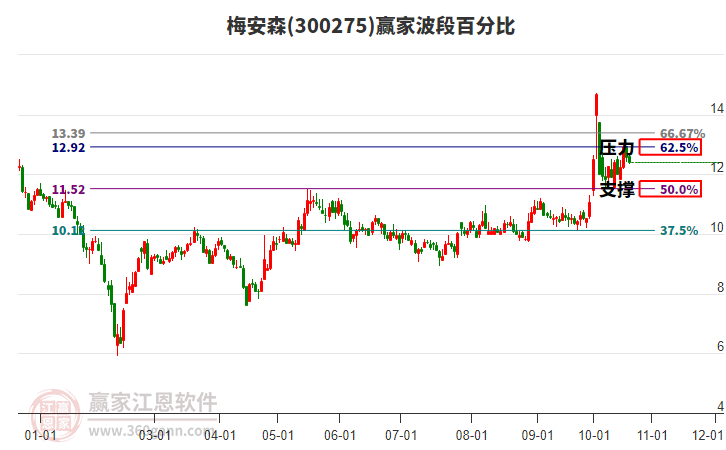 300275梅安森赢家波段百分比工具