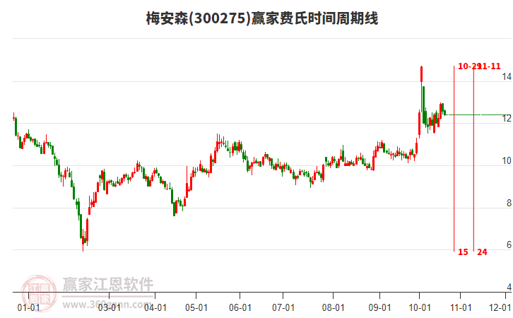 300275梅安森赢家费氏时间周期线工具