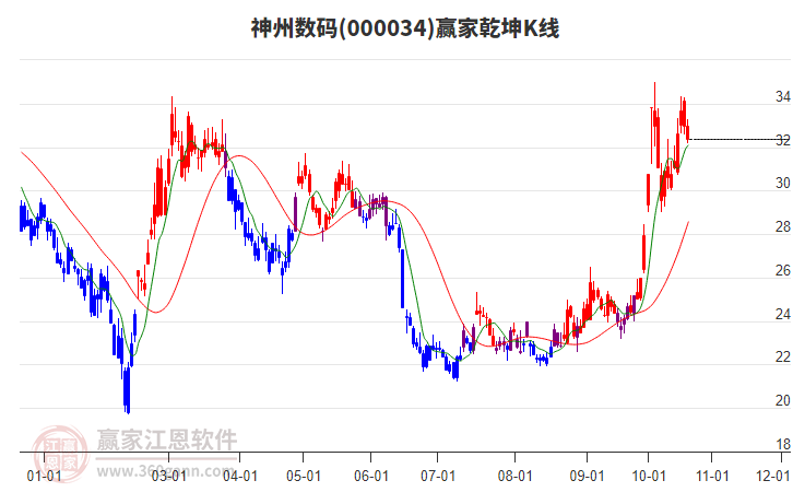 000034神州数码赢家乾坤K线工具