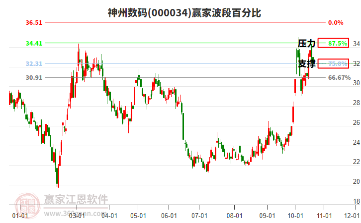 000034神州数码赢家波段百分比工具