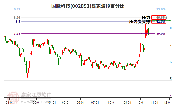 002093国脉科技赢家波段百分比工具