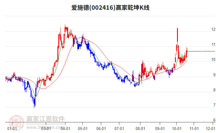 002416爱施德赢家乾坤K线工具